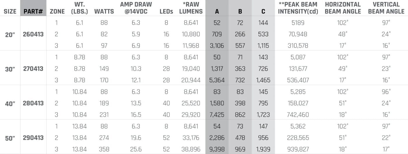 Rigid Adapt E Series Spec Table